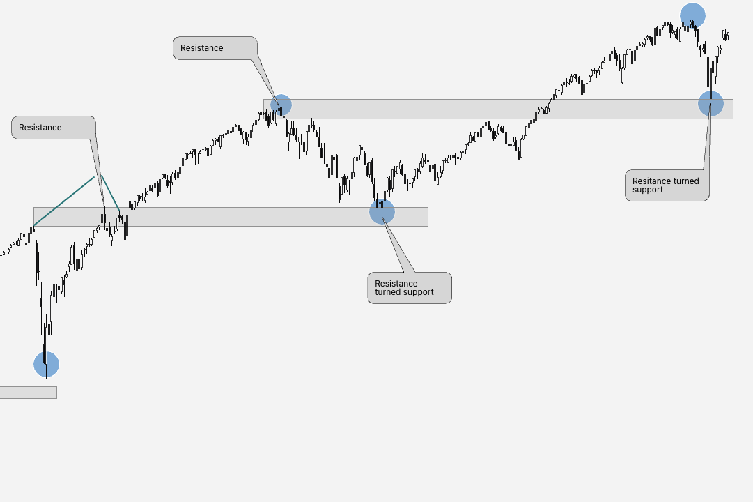Example chart structure with trend and levels